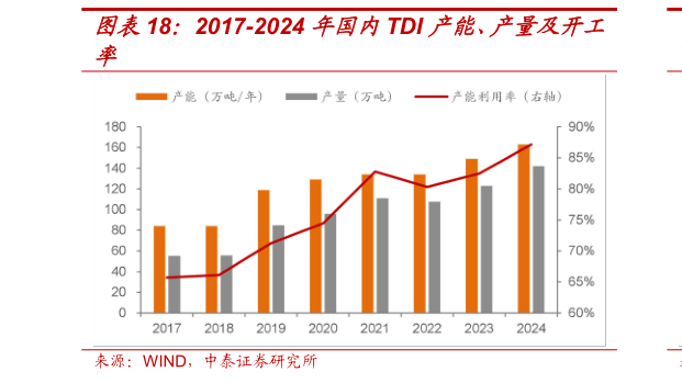 咨询大家2017-2024 年国内TDI 产能、产量及开工?