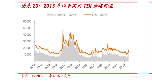 想关注一下2013 年以来国内TDI 价格价差?