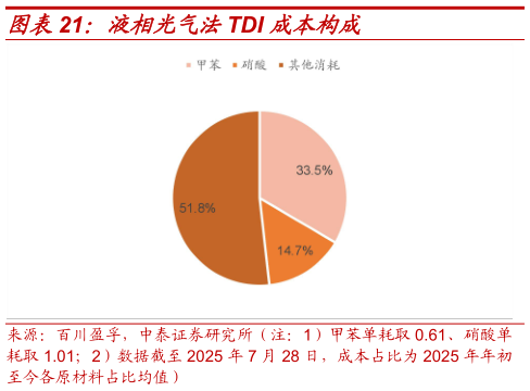 咨询大家液相光气法TDI 成本构成?