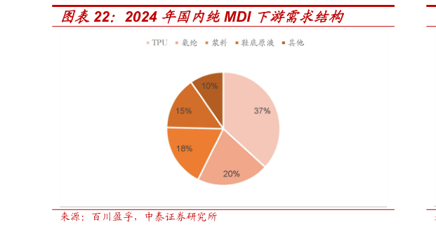 如何看待2024 年国内纯MDI 下游需求结构?