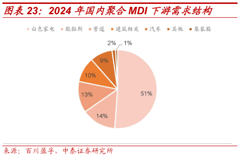 咨询大家2024 年国内聚合MDI 下游需求结构?