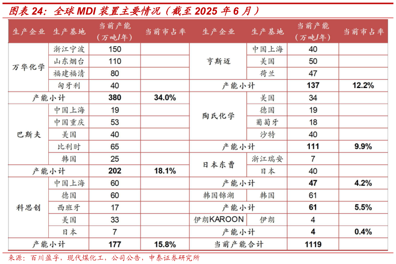 如何了解全球MDI 装置主要情况（截至2025 年6 月）?