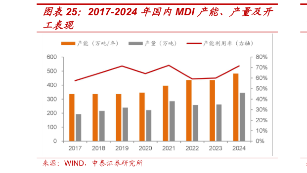 如何看待2017-2024 年国内MDI 产能、产量及开?