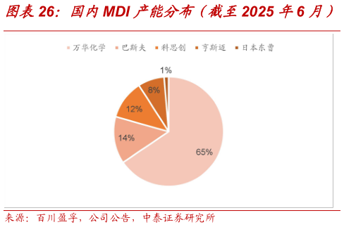 想问下各位网友国内MDI 产能分布（截至2025 年6 月）?