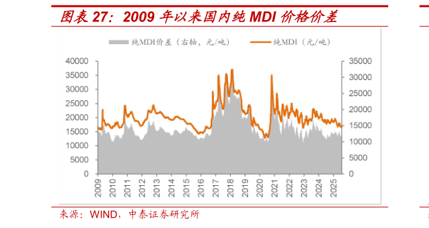 如何了解2009 年以来国内纯MDI 价格价差?