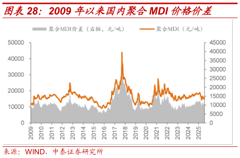 如何了解2009 年以来国内聚合MDI 价格价差?