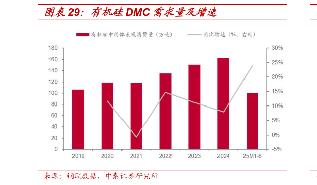 你知道有机硅DMC 需求量及增速