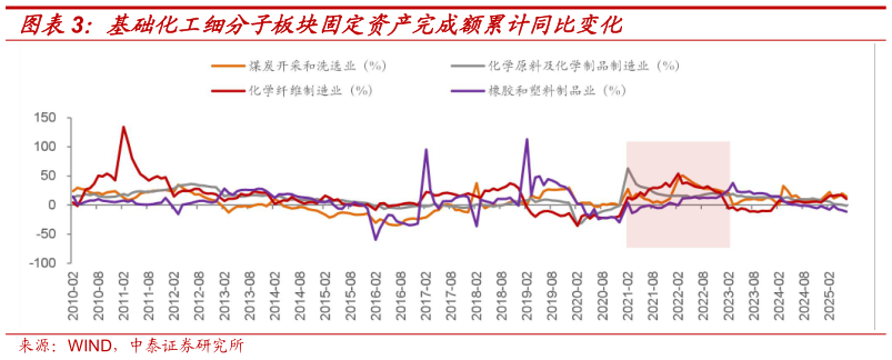 咨询下各位基础化工细分子板块固定资产完成额累计同比变化
