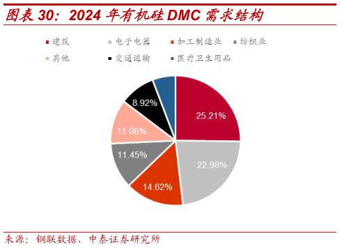 想问下各位网友2024 年有机硅DMC 需求结构