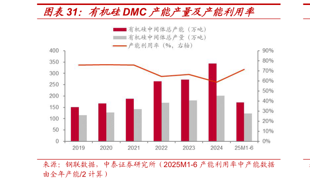 如何了解有机硅DMC 产能产量及产能利用率