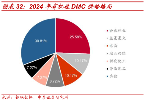 咨询大家2024 年有机硅DMC 供给格局