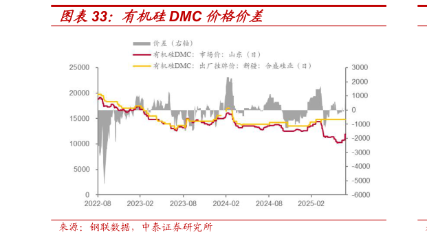 咨询大家有机硅DMC 价格价差