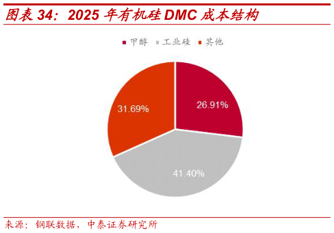 如何看待2025 年有机硅DMC 成本结构