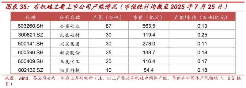 谁知道有机硅主要上市公司产能情况（市值统计均截至2025 年7 月25 日）
