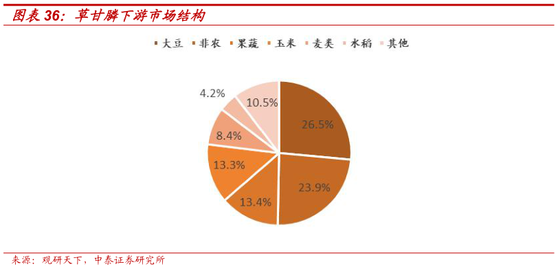 谁能回答草甘膦下游市场结构