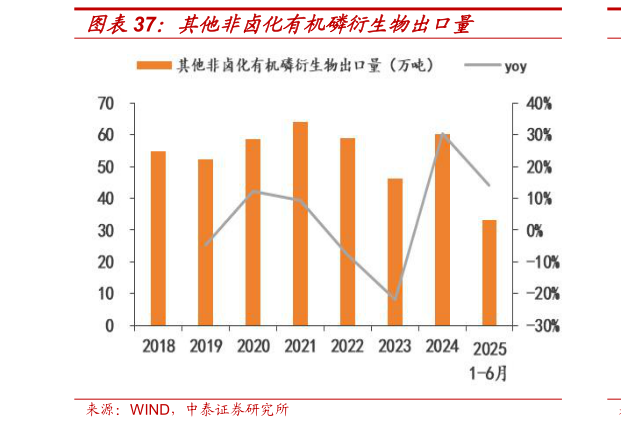 谁能回答其他非卤化有机磷衍生物出口量