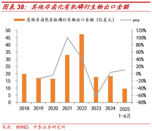 如何看待其他非卤化有机磷衍生物出口金额