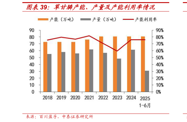想问下各位网友草甘膦产能、产量及产能利用率情况