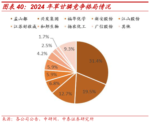你知道2024 年草甘膦竞争格局情况
