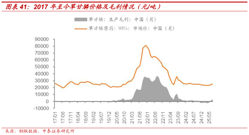 你知道2017 年至今草甘膦价格及毛利情况（元吨）