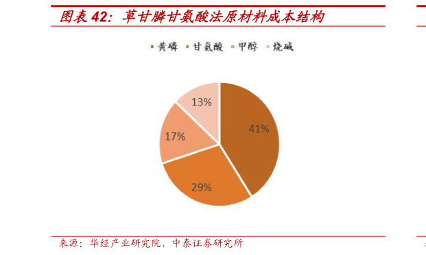 请问一下草甘膦甘氨酸法原材料成本结构