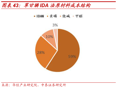 谁知道草甘膦IDA 法原材料成本结构
