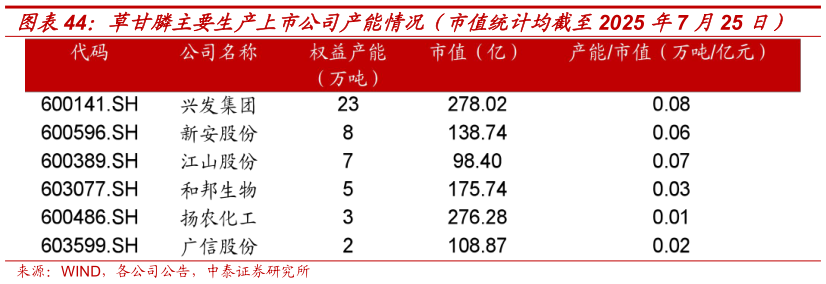 请问一下草甘膦主要生产上市公司产能情况（市值统计均截至2025 年7 月25 日）