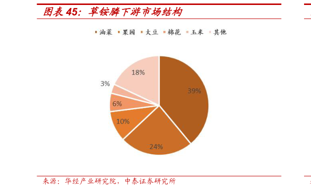 各位网友请教一下草铵膦下游市场结构