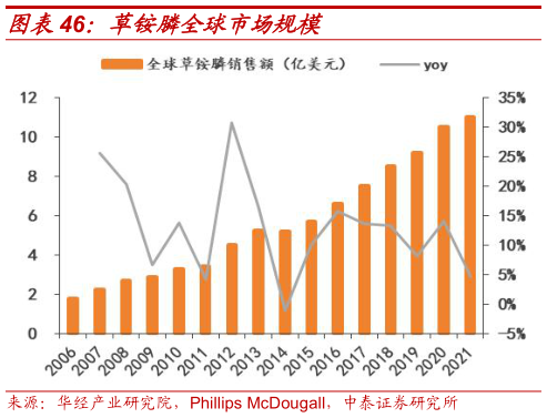 怎样理解草铵膦全球市场规模