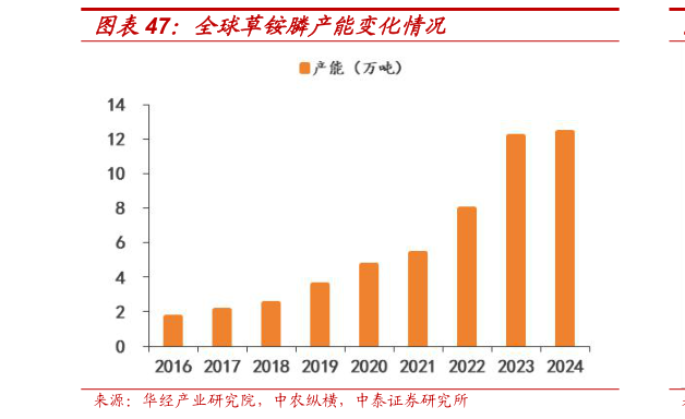 我想了解一下全球草铵膦产能变化情况