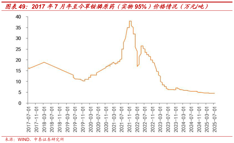 一起讨论下2017 年7 月年至今草铵膦原药（实物95%）价格情况（万元吨）
