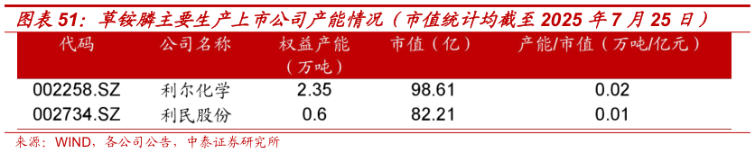 如何解释草铵膦主要生产上市公司产能情况（市值统计均截至2025 年7 月25 日）