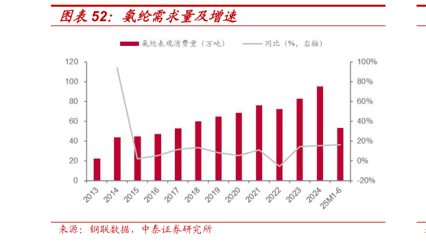 咨询下各位氨纶需求量及增速