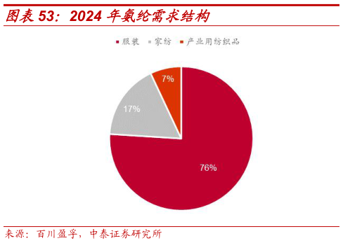 我想了解一下2024 年氨纶需求结构