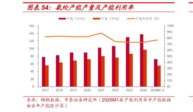 一起讨论下氨纶产能产量及产能利用率