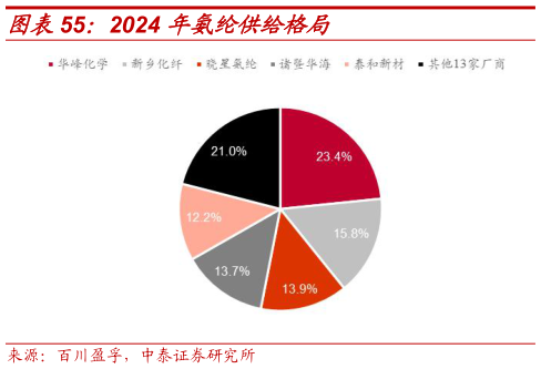 如何看待2024 年氨纶供给格局