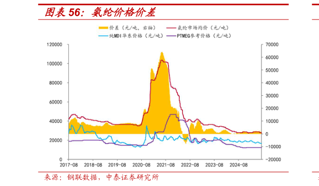 你知道氨纶价格价差