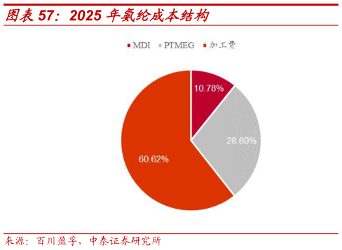 请问一下2025 年氨纶成本结构