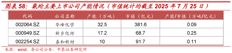 各位网友请教一下氨纶主要上市公司产能情况（市值统计均截至2025 年7 月25 日）