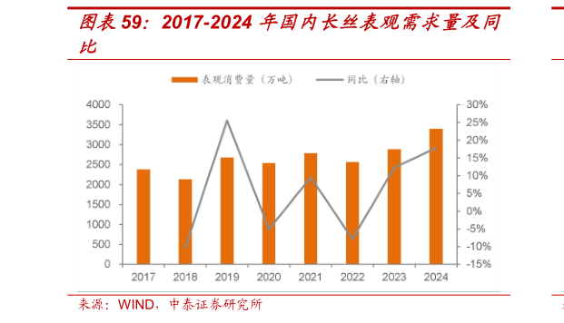 谁知道2017-2024 年国内长丝表观需求量及同