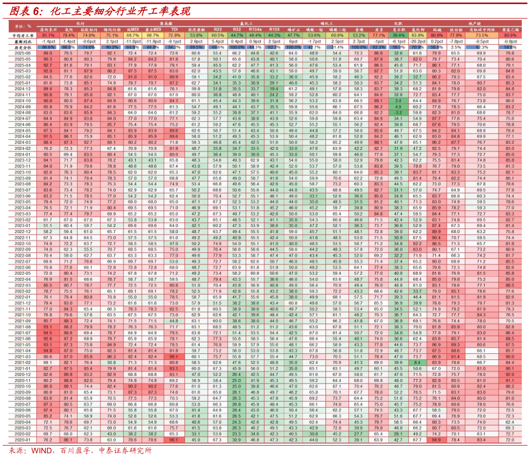 想关注一下化工主要细分行业开工率表现