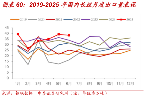 咨询大家2019-2025 年国内长丝月度出口量表现