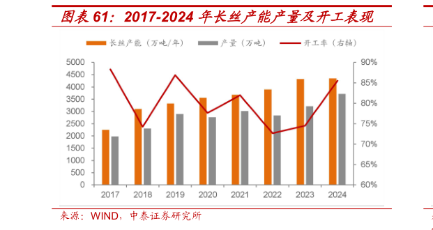 咨询大家2017-2024 年长丝产能产量及开工表现