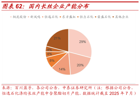 怎样理解国内长丝企业产能分布