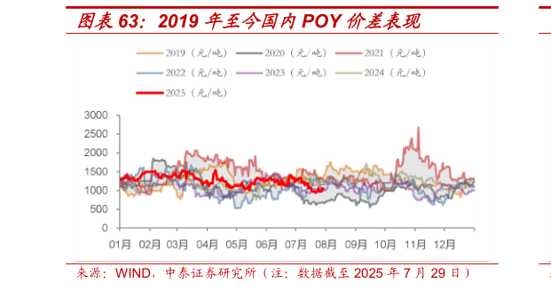 咨询下各位2019 年至今国内POY 价差表现