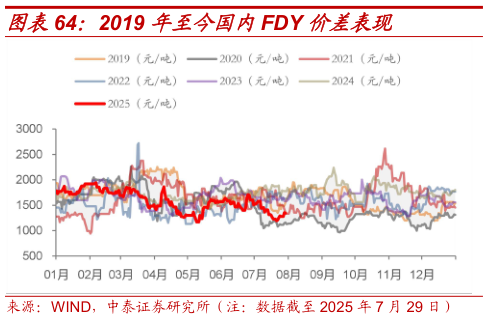 你知道2019 年至今国内FDY 价差表现