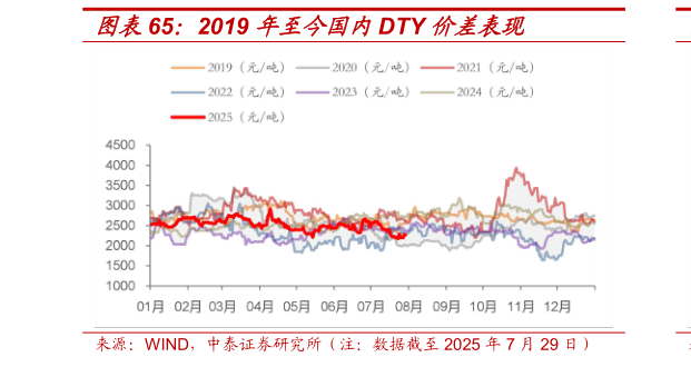 想关注一下2019 年至今国内DTY 价差表现
