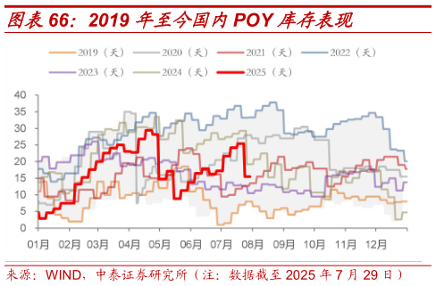 怎样理解2019 年至今国内POY 库存表现
