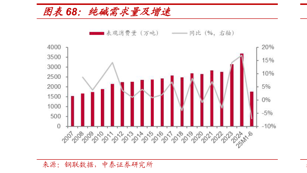 咨询下各位纯碱需求量及增速