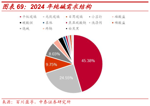 如何解释2024 年纯碱需求结构